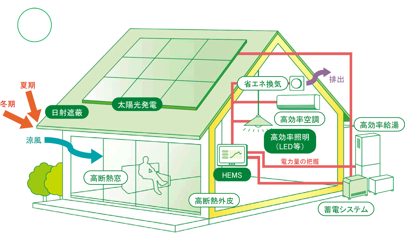 ZEHイメージ画像